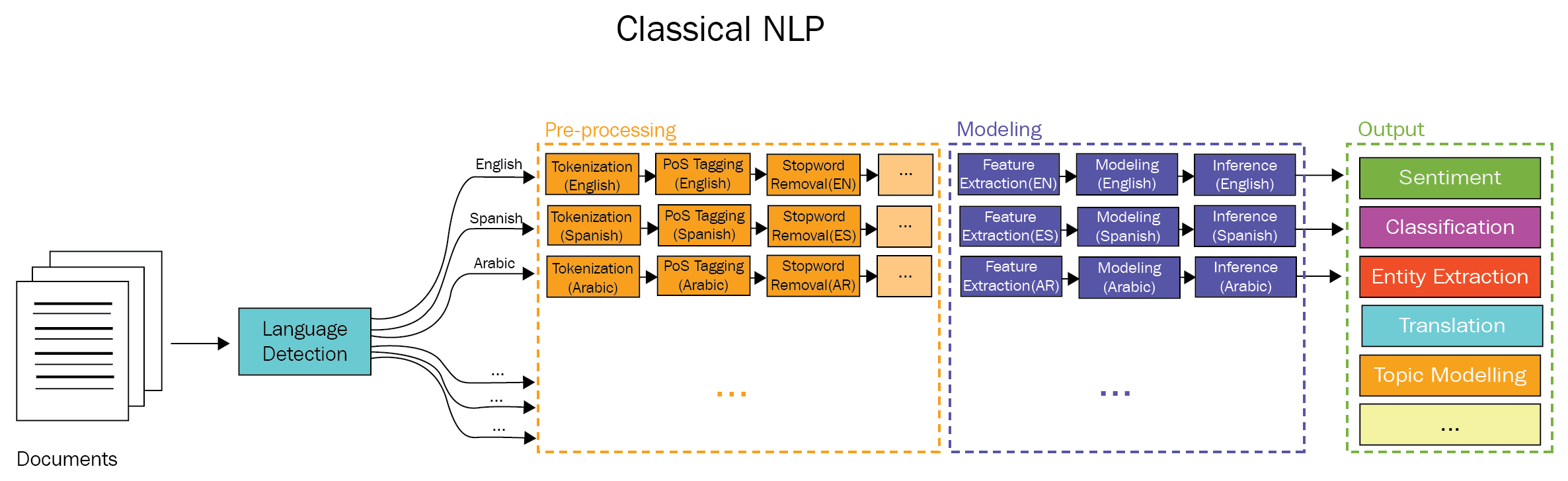 NLP for Indigenous Language: AmericasNLP Low-Resource MT Project